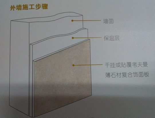 薄石材饰面板外墙施工步骤示意图