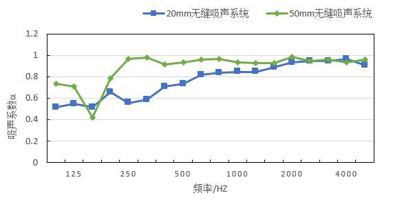 AGG透声聚合技术研究及应用